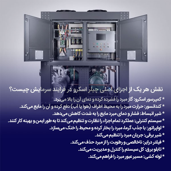 اجزای اصلی چیلر اسکرو